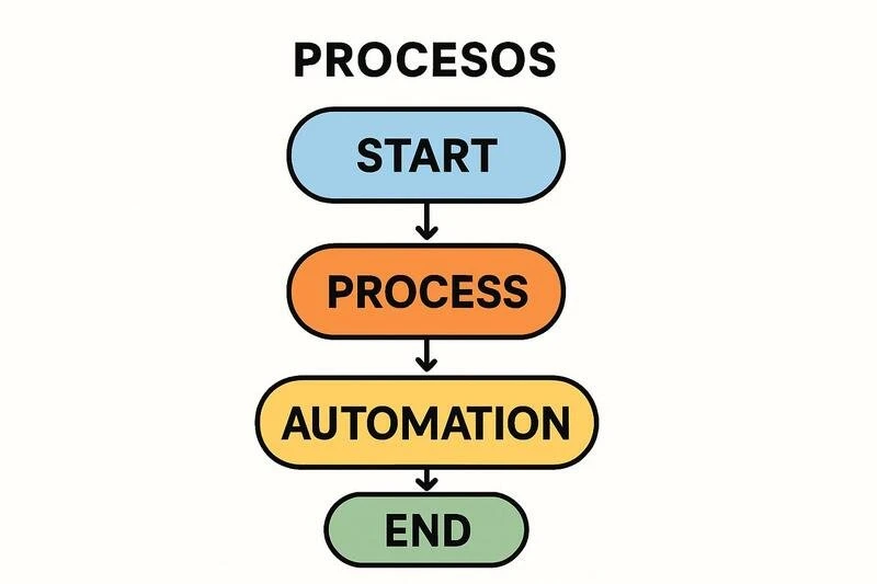 Cómo identificar procesos automatizables en tu empresa sin necesidad de ser técnico